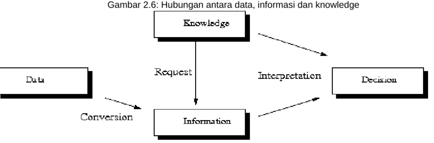 Gambar 2.6: Hubungan antara data, informasi dan knowledge