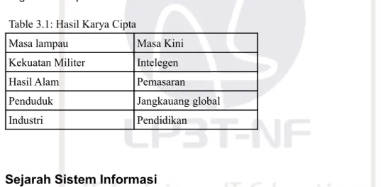 Table 3.1: Hasil Karya Cipta
