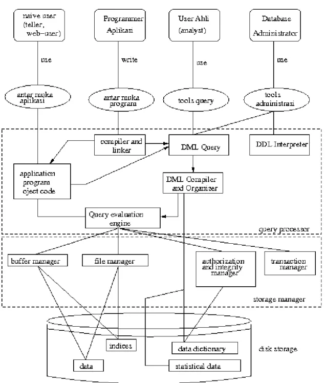 Gambar 2.1: Struktur sistem database