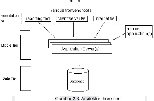 Gambar 2.2: Arsitektur two-tier