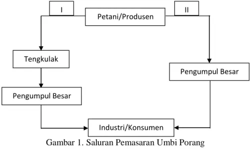 Gambar 1. Saluran Pemasaran Umbi Porang 