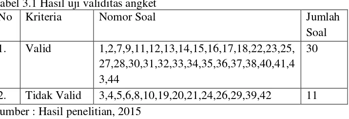 Tabel 3.1 Hasil uji validitas angket 