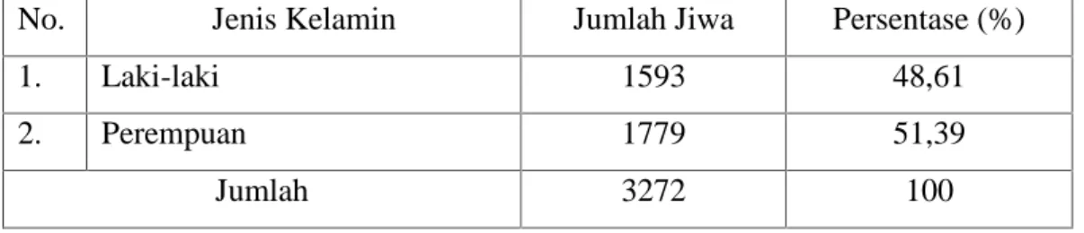 Tabel 1. Jumlah Penduduk Desa Biangkeke Berdasarkan Jenis Kelamin