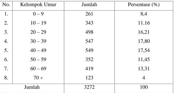 Tabel 2. Keadaan Penduduk Desa Biangkeke Kecamatan Pajukukang Kabupaten Bantaeng Berdasarkan Usia.