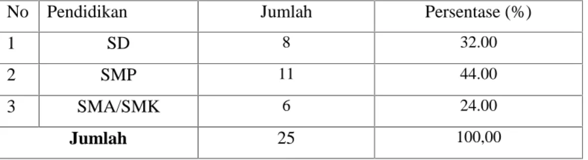 Tabel 7. Karakteristik  Responden  berdasarkan  Tingkat  Pendidikan Desa Biangkeke Kecamatan Pa’jukukang Kabupaten Bantaeng