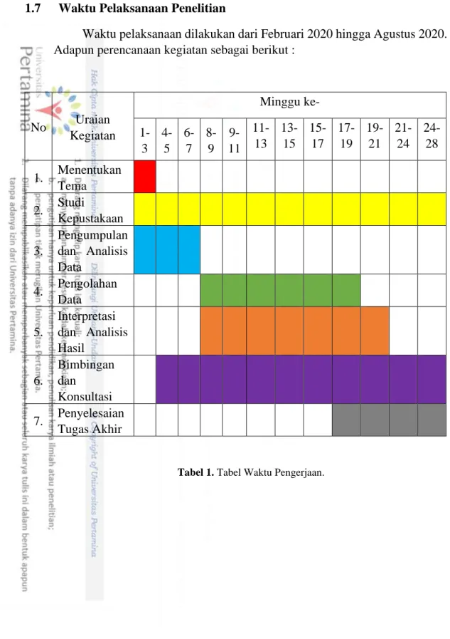 Tabel 1. Tabel Waktu Pengerjaan.