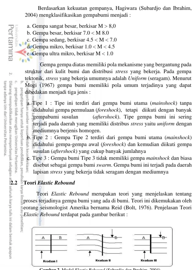 Gambar 2. Model Elastic Rebound (Subardjo dan Ibrahim, 2004)