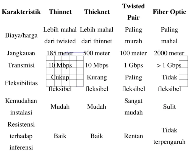 Tabel 2. Perbandingan Jenis Kabel (http://teknik-informatika.com/media- (http://teknik-informatika.com/media-transmisi-wired/ )