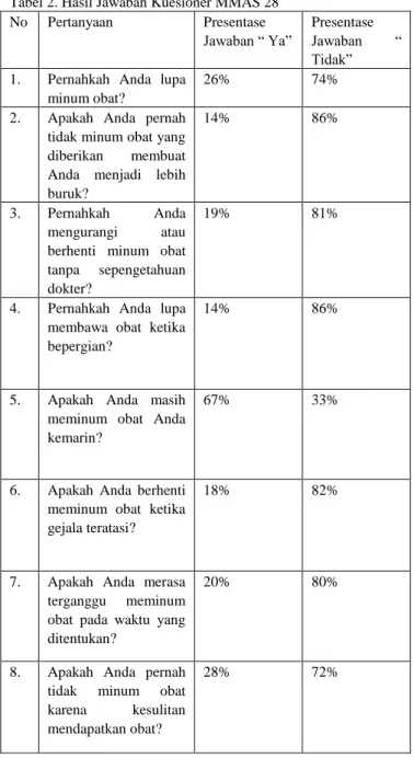 Tabel 2. Hasil Jawaban Kuesioner MMAS 28 