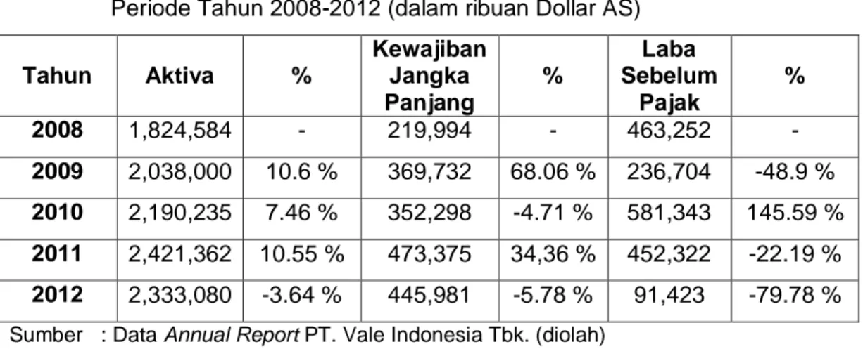 Tabel 1.1 Kondisi Keuangan PT Vale Indonesia Tbk. 