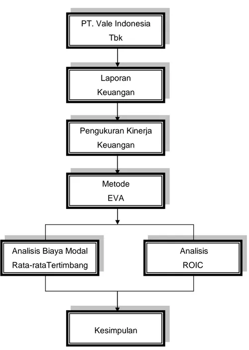 Gambar 2.1 Kerangka Pemikiran PT. Vale Indonesia Tbk Laporan  Keuangan Pengukuran Kinerja Keuangan Metode EVA 