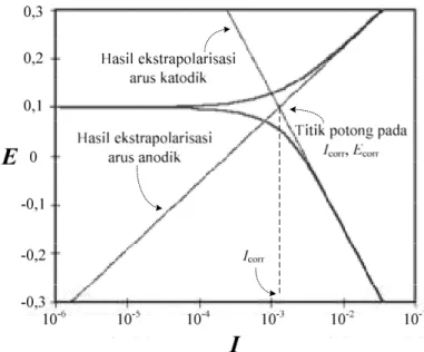 Gambar 2. Kurva polarisasi Tafel (Fontana, 1987) 