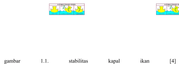 gambar  1.1.  stabilitas  kapal  ikan  [4]