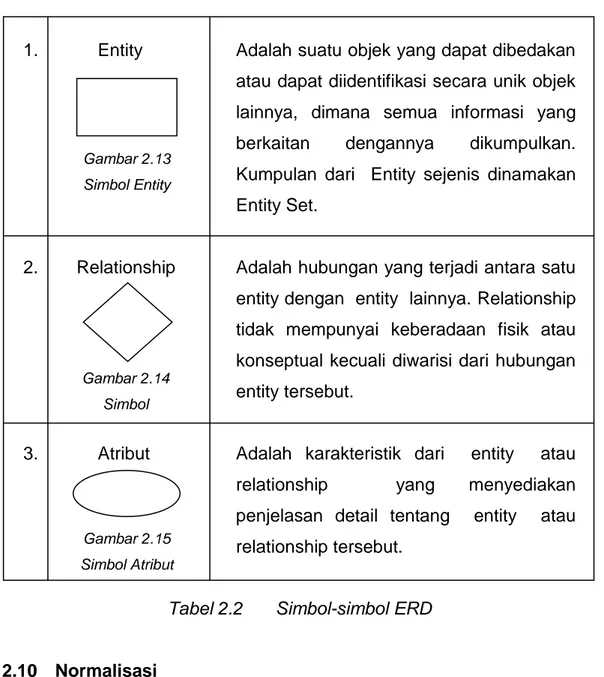 Tabel 2.2  Simbol-simbol ERD 