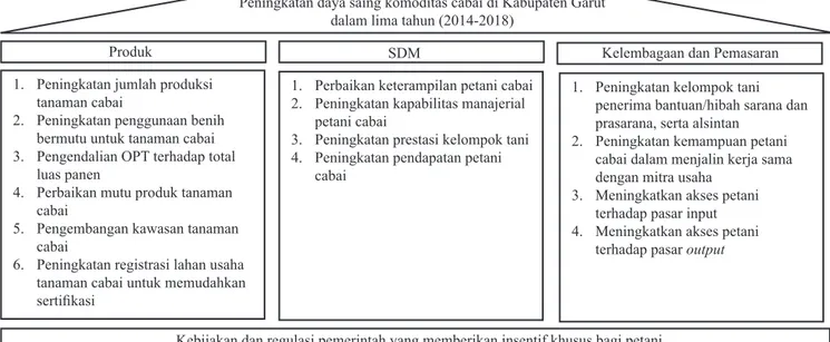Gambar 5. The house model peningkatan daya saing cabai di Kabupaten Garut