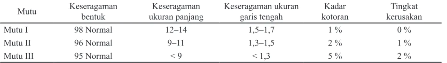 Tabel 1. Standar mutu cabai merah besar di Kabupaten Garut