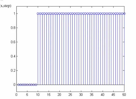 Gambar 8. Contoh sekuen step terbangkit    step(n)=1; else     step(n)=0; end end x=1:L; stem(x,step) 