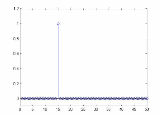 Gambar 8. Contoh sekuen pulsa terbangkit        step(n)=1;     else         step(n)=0;     end end x=1:L; stem(x,step) axis([0 L -.1 1.2]) 