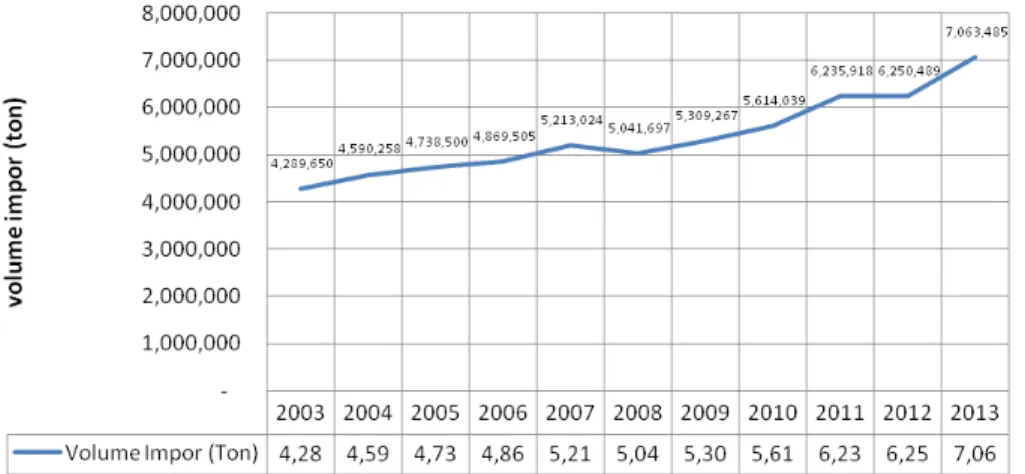 Gambar 1. Volume impor gandum (ton) Tahun 2003-2013 (Pusdatin 2014).
