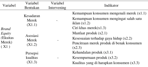 Tabel 1. Identifikasi Variabel  Variabel  Variabel  Bentukan  Variabel  Intervening  Indikator  Brand  Equity  (Ekuitas  Merek)  ( X1 )  Kesadaran Merek (X1.1)  -  