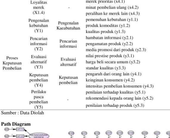 Gambar 2 Path Diagram  Data Penelitian 