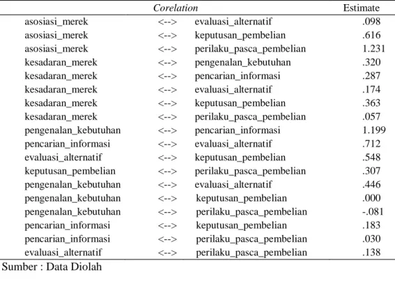 Tabel 6 Nilai Goodness of Fit  dan Cut off Value Structural Model  Kriteria  Hasil Uji 