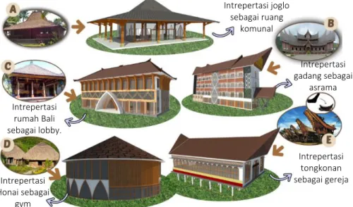 Gambar 5. Beberapa ide bentuk dengan masing-masing interpretasi  bentuk asal rumah adat di Nusantara 