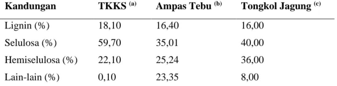 Tabel 1. 1 Kandungan Lignoselulosa TKKS, Sekam padi dan Tongkol Jagung  Kandungan  TKKS  (a) Ampas Tebu  (b) Tongkol Jagung  (c)