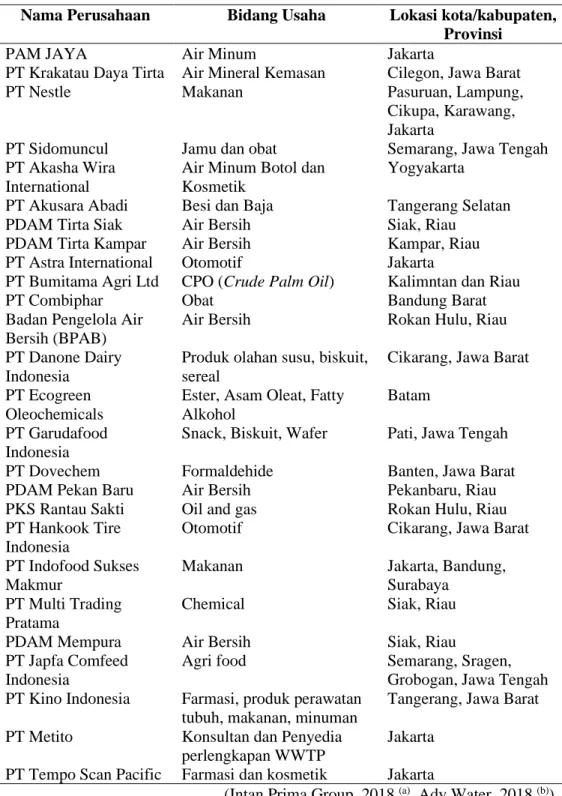 Tabel 2.2 Daftar Perusahaan Pengguna Karbon Aktif di Indonesia  Nama Perusahaan  Bidang Usaha  Lokasi kota/kabupaten, 