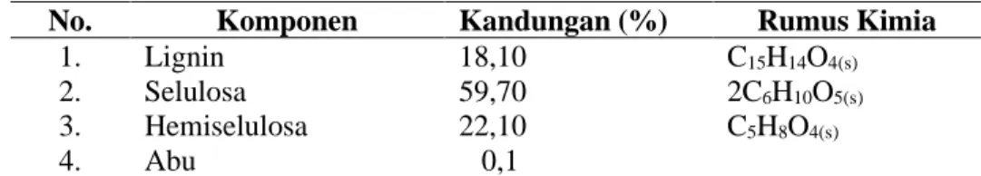 Tabel 2.3 Data Kandungan Lignoselulosa Tandan Kosong Kelapa Sawit  No.  Komponen  Kandungan (%)  Rumus Kimia 