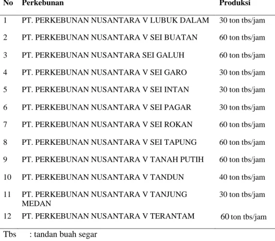 Tabel 2.4 Perkebunan Kelapa Sawit di Kabupaten Siak 