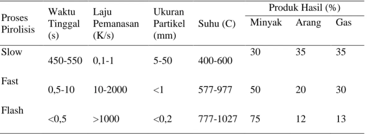 Tabel 2.5 Perbandingan Kondisi Operasi dan Variasi Proses Pirolisis  Proses  Pirolisis  Waktu  Tinggal  (s)  Laju  Pemanasan  (K/s)  Ukuran  Partikel (mm)  Suhu (C)  Produk Hasil (%) Minyak Arang  Gas 