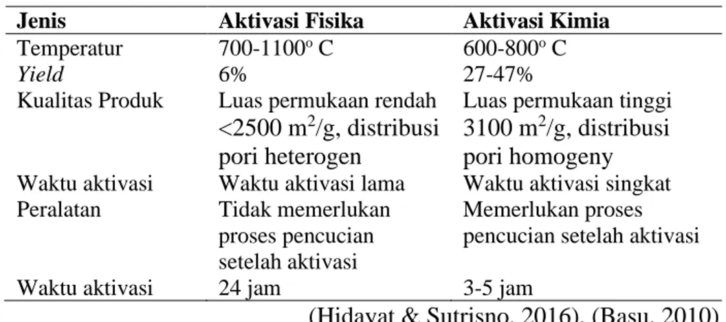 Tabel 2.6 Perbandingan Aktivasi Fisika dan Aktivasi Kimia  Jenis  Aktivasi Fisika  Aktivasi Kimia  Temperatur  700-1100 o  C  600-800 o  C 