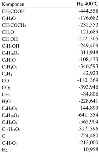 Tabel 2.8 Data ΔHR  masing-masing komponen pada reaksi karbonisasi 