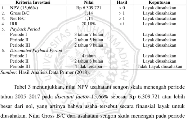 Tabel 3. Hasil Analisis Finansial Usahatani Sengon Skala Menengah Periode Tahun  2005–2017 di Kabupaten Lumajang 