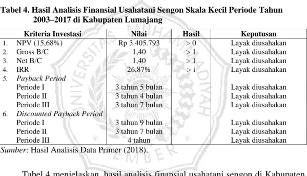 Tabel 4. Hasil Analisis Finansial Usahatani Sengon Skala Kecil Periode Tahun  2003–2017 di Kabupaten Lumajang 