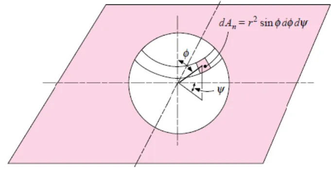 Gambar 7. Sistem Koordinat Bola untuk Faktor Bentuk Relasi  (Sumber : Heat Transfer, 10 th  Edition, Holman, 2010)  Maka  