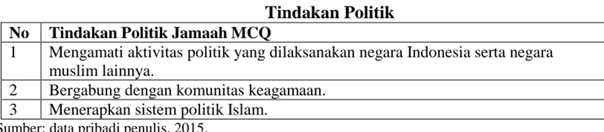 Tabel III. 2  Tindakan Politik  No  Tindakan Politik Jamaah MCQ 