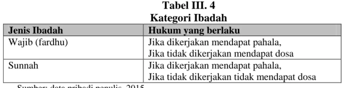Tabel III. 4  Kategori Ibadah  Jenis Ibadah  Hukum yang berlaku 