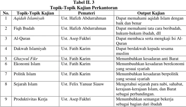 Tabel II. 3 