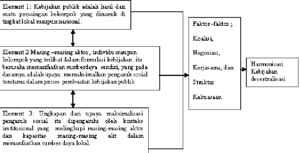 Gambar 2: Konsep Formulasi Kebijakan