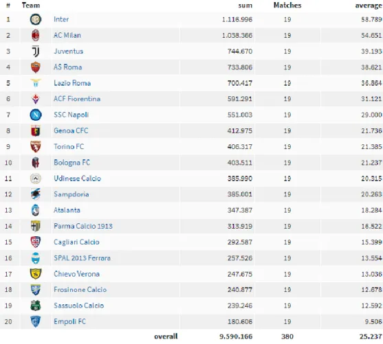 Gambar 1.2 Jumlah Penonton Serie A Musim 2018-2019 