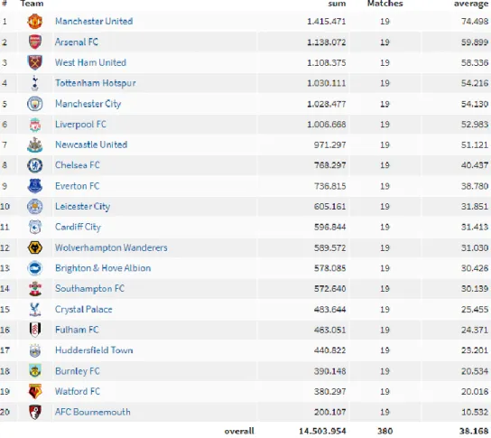 Gambar 1.3 Jumlah Penonton Premier League Musim 2018-2019 