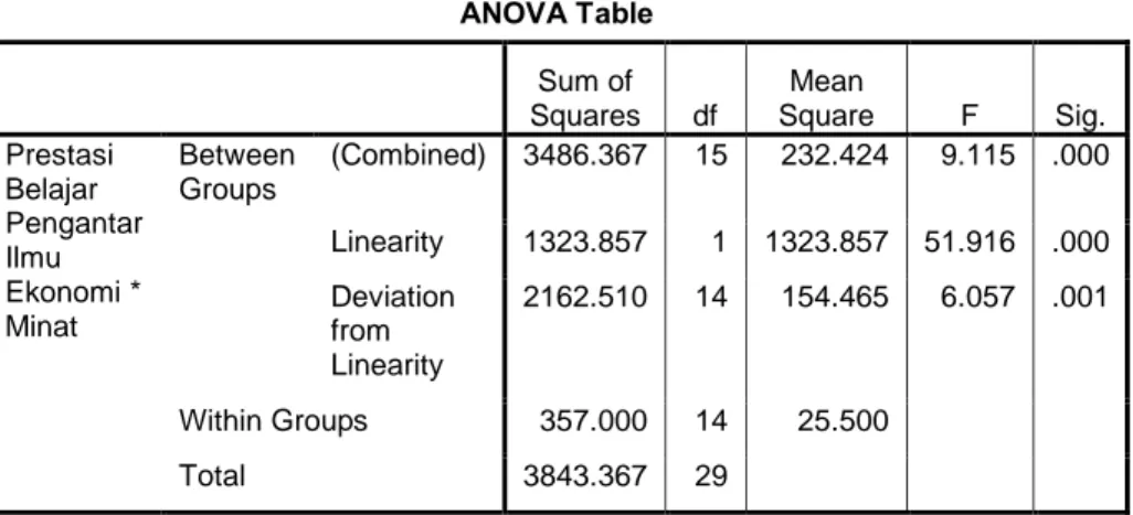 Tabel 1.3. Pengujian Linieritas Garis Regresi Pengaruh Variabel X 1  terhadap Variabel Y ANOVA Table     Sum of  Squares  df  Mean  Square  F  Sig