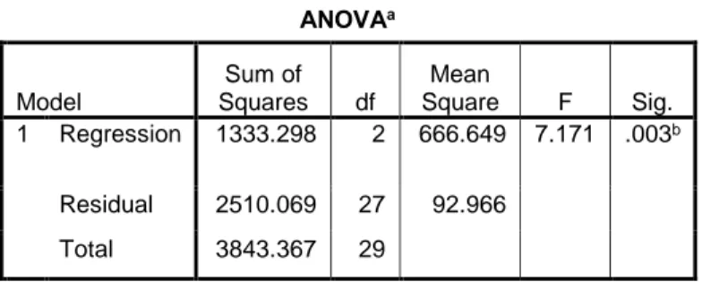 Tabel 1.5. Hasil Perhitungan Pengujian Signifikansi Koefisien Regresi Variabel X 1  dan X 2     terhadap Y  ANOVA a Model  Sum of  Squares  df  Mean  Square  F  Sig