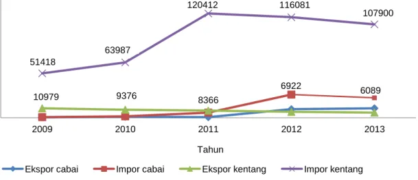 Gambar 1 Volume ekspor dan impor komoditas kentang dan cabai di Indonesia (Sumber: Pusat Data dan Informasi, 2013)