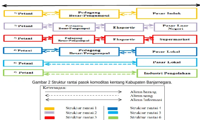 Gambar 2 Struktur rantai pasok komoditas kentang Kabupaten Banjarnegara.