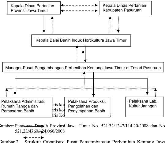 Gambar 2.  Struktur  Organisasi  Pusat  Pengembangan  Perbenihan  Kentang  Jawa  Timur, di Kecamatan Tosari, Kabupaten Pasuruan 