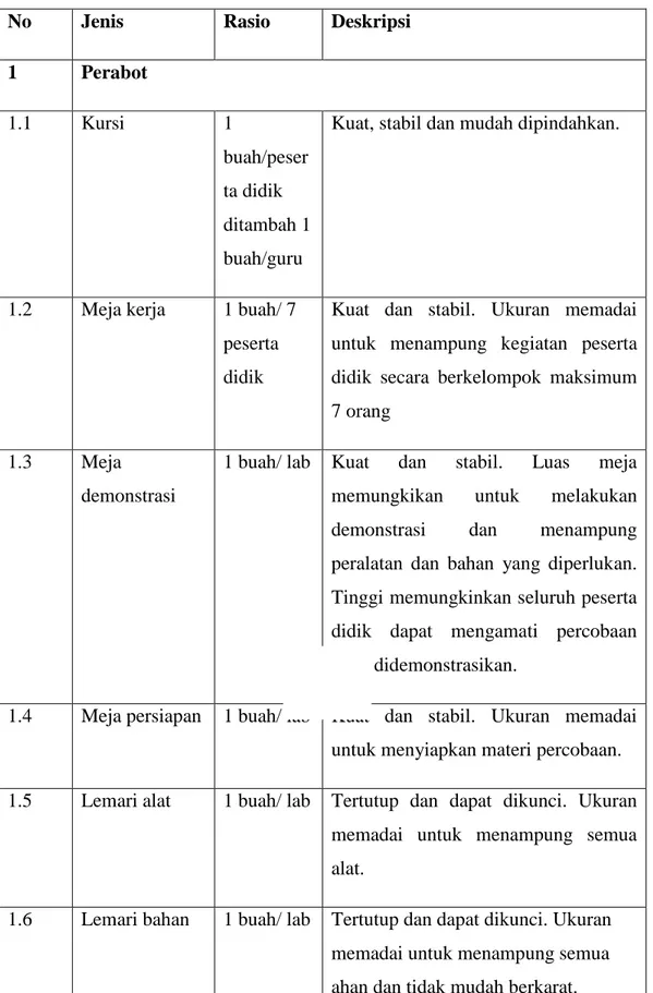 Tabel 2.1 Jenis, Rasio, dan Deskripsi Sarana laboratorium Fisika  