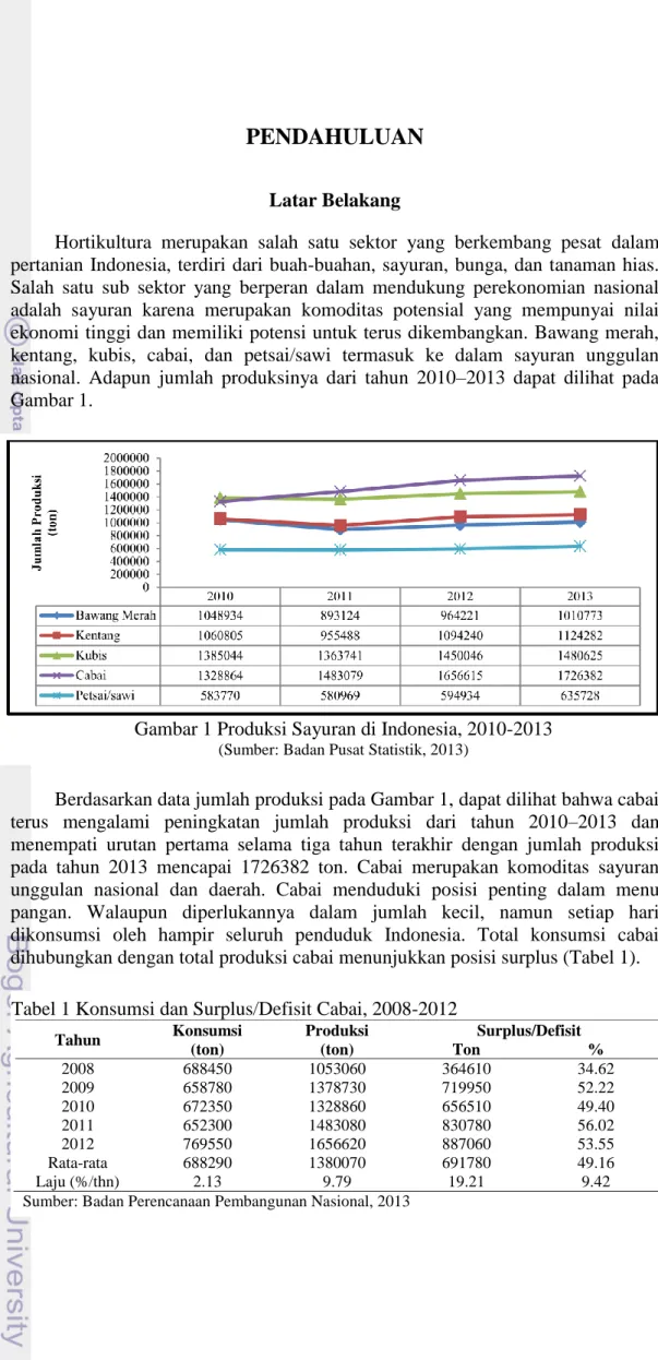 Gambar 1 Produksi Sayuran di Indonesia, 2010-2013 